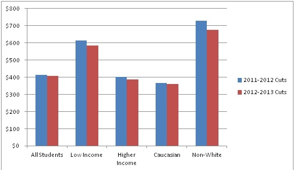 Graph for New Study on Education Funding Disparity