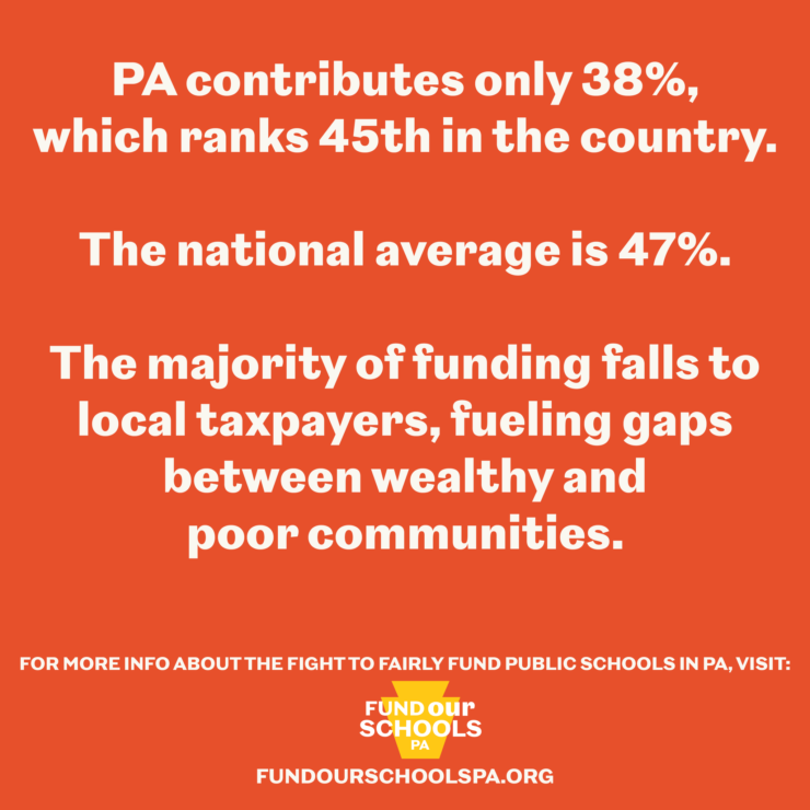 PA contributes only 38%, which ranks 45th in the country. The national average is 47%. The majority of funding falls to local taxpayers, fueling gaps between wealthy and poor communities.