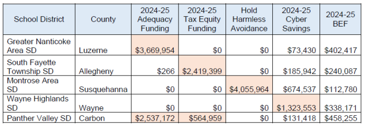 A table showing how districts in Pennsylvania benefit from different aspects of the Governor's proposed education budget plan. Greater Nanticoke benefits significantly from adequacy funding, South Fayette benefits significantly from tax equity funding, Montrose Area benefits greatly from the retention of hold harmless. Wayne Highlands benefits greatly from cyber charter reform, and Panther Valley benefits significantly from both adequacy funding and tax equity funding. 