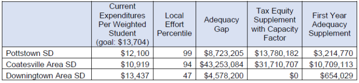 A table showing information on the tax effort and available spending in three school districts. The table shows that Pottstown and Coatesville lack adequate funding despite taxing their residents at a higher relative rate than more than 90 percent of districts. Accordingly, they receive a tax equity supplement under the Govnernor's plan. 